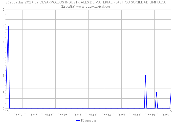 Búsquedas 2024 de DESARROLLOS INDUSTRIALES DE MATERIAL PLASTICO SOCIEDAD LIMITADA. (España) 