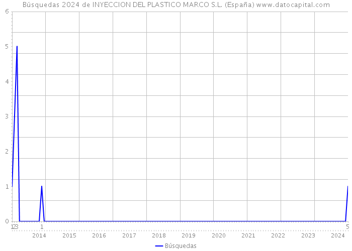 Búsquedas 2024 de INYECCION DEL PLASTICO MARCO S.L. (España) 