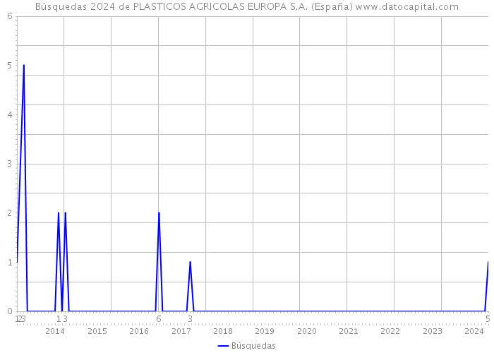 Búsquedas 2024 de PLASTICOS AGRICOLAS EUROPA S.A. (España) 