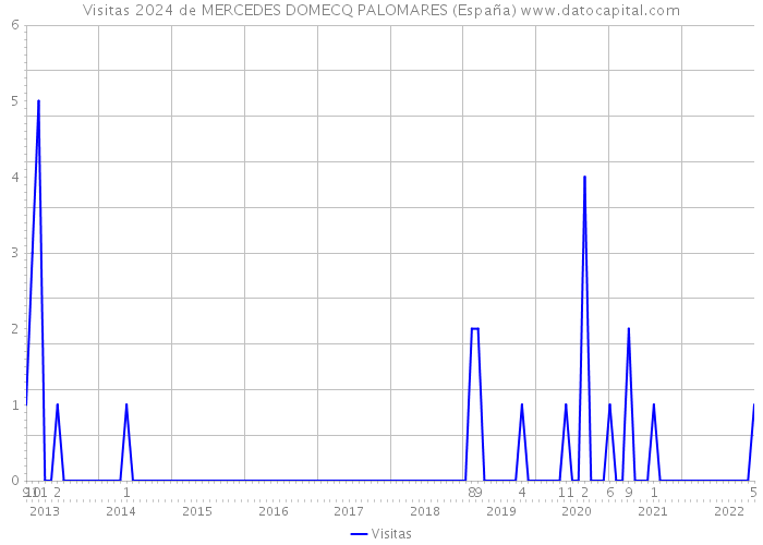 Visitas 2024 de MERCEDES DOMECQ PALOMARES (España) 