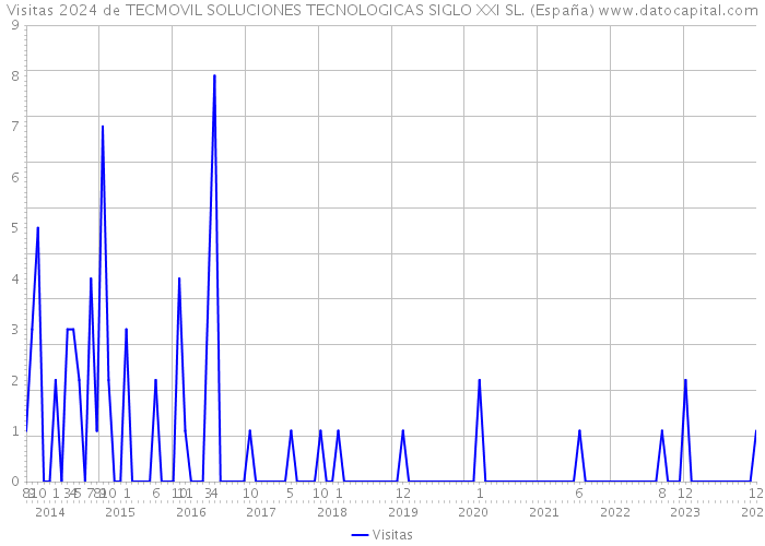 Visitas 2024 de TECMOVIL SOLUCIONES TECNOLOGICAS SIGLO XXI SL. (España) 