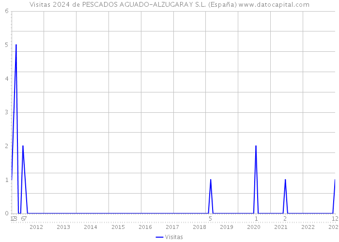 Visitas 2024 de PESCADOS AGUADO-ALZUGARAY S.L. (España) 