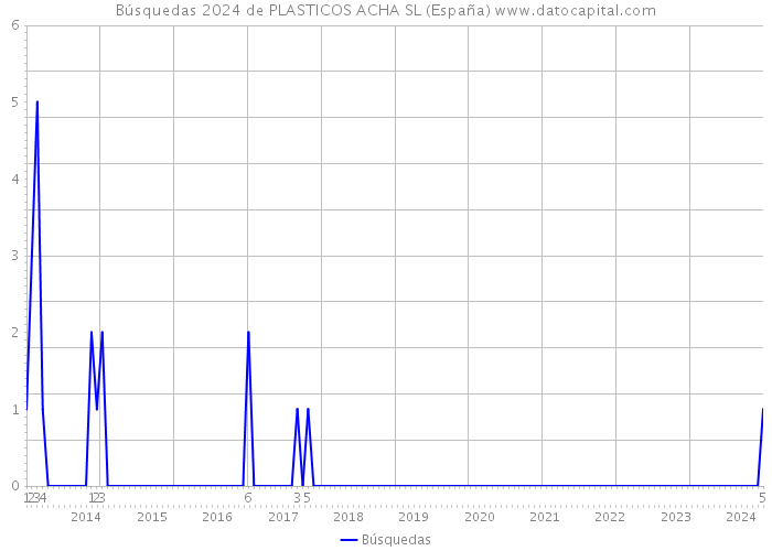 Búsquedas 2024 de PLASTICOS ACHA SL (España) 