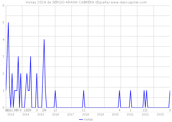 Visitas 2024 de SERGIO ARANA CABRERA (España) 
