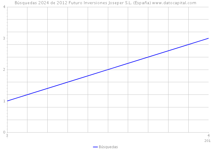 Búsquedas 2024 de 2012 Futuro Inversiones Joseper S.L. (España) 