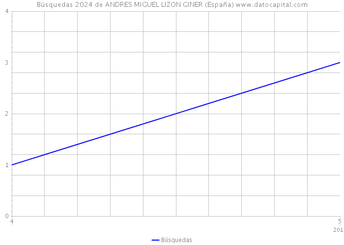 Búsquedas 2024 de ANDRES MIGUEL LIZON GINER (España) 