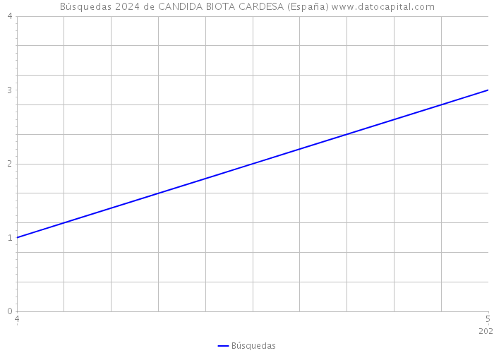 Búsquedas 2024 de CANDIDA BIOTA CARDESA (España) 