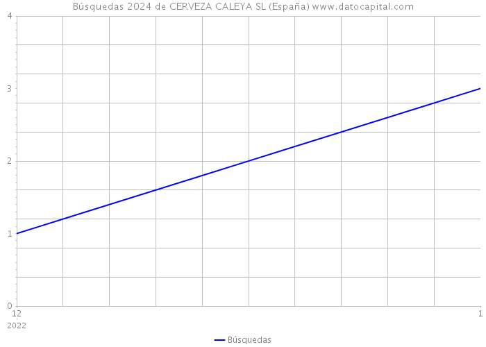 Búsquedas 2024 de CERVEZA CALEYA SL (España) 