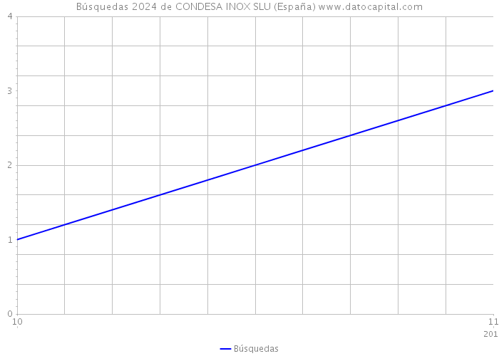 Búsquedas 2024 de CONDESA INOX SLU (España) 