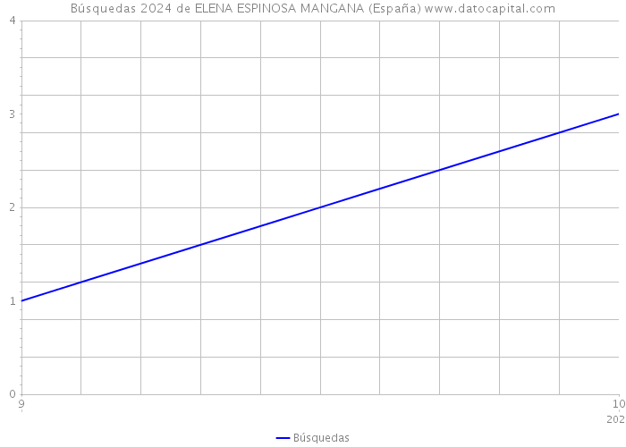 Búsquedas 2024 de ELENA ESPINOSA MANGANA (España) 