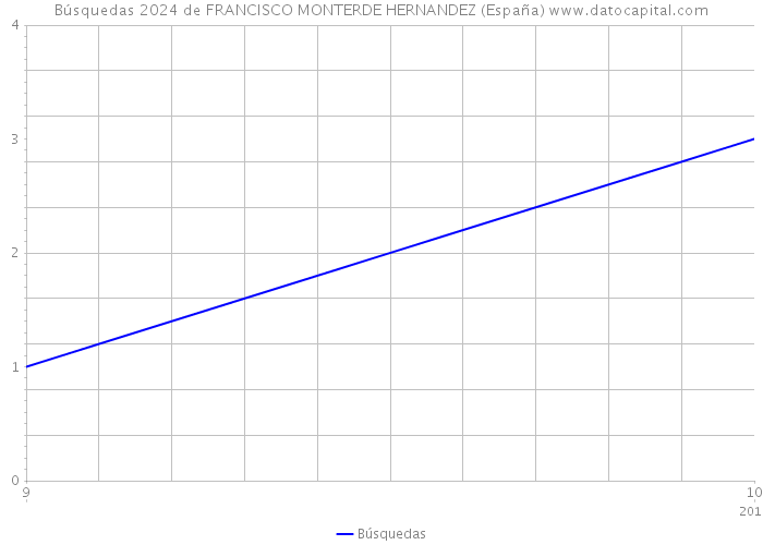 Búsquedas 2024 de FRANCISCO MONTERDE HERNANDEZ (España) 