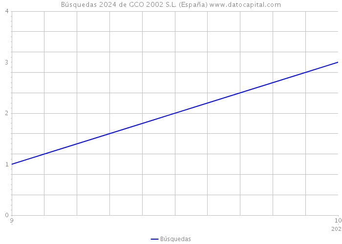 Búsquedas 2024 de GCO 2002 S.L. (España) 