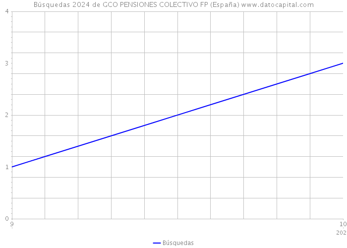 Búsquedas 2024 de GCO PENSIONES COLECTIVO FP (España) 