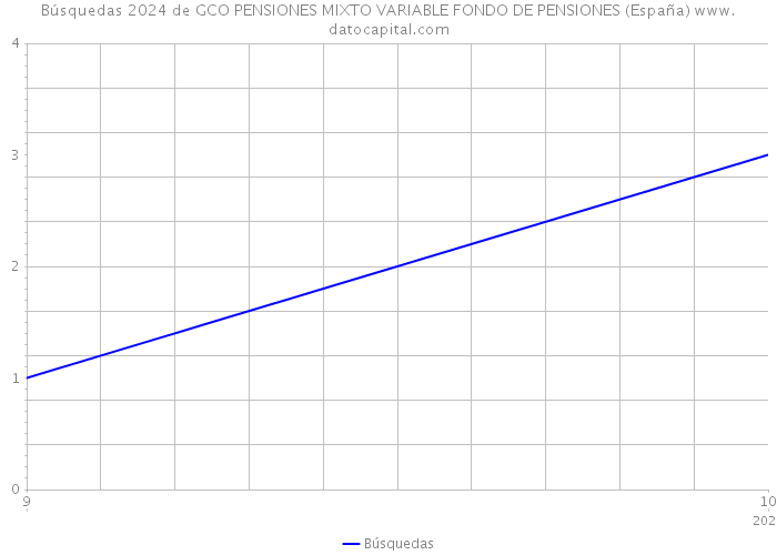 Búsquedas 2024 de GCO PENSIONES MIXTO VARIABLE FONDO DE PENSIONES (España) 