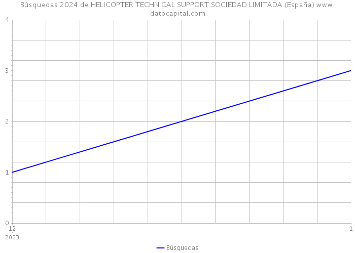 Búsquedas 2024 de HELICOPTER TECHNICAL SUPPORT SOCIEDAD LIMITADA (España) 