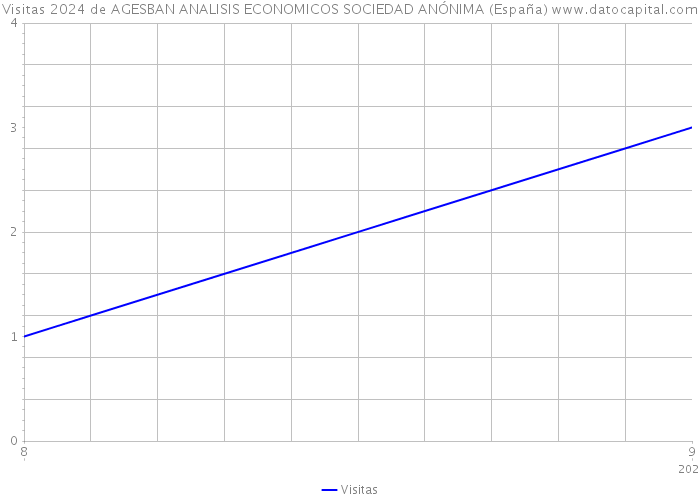 Visitas 2024 de AGESBAN ANALISIS ECONOMICOS SOCIEDAD ANÓNIMA (España) 