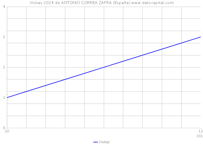 Visitas 2024 de ANTONIO CORREA ZAFRA (España) 
