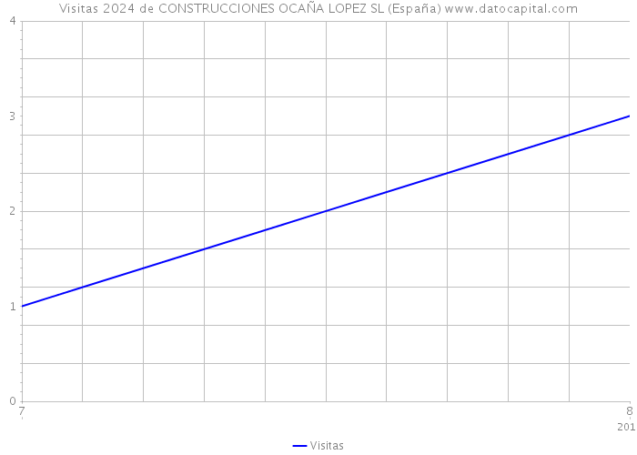 Visitas 2024 de CONSTRUCCIONES OCAÑA LOPEZ SL (España) 