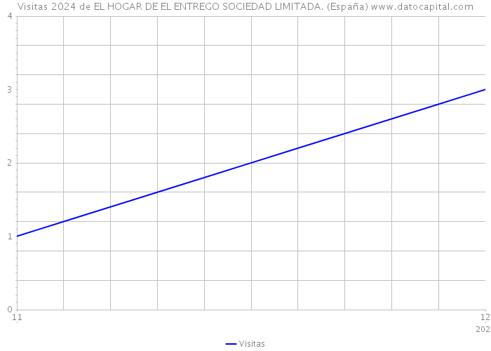 Visitas 2024 de EL HOGAR DE EL ENTREGO SOCIEDAD LIMITADA. (España) 