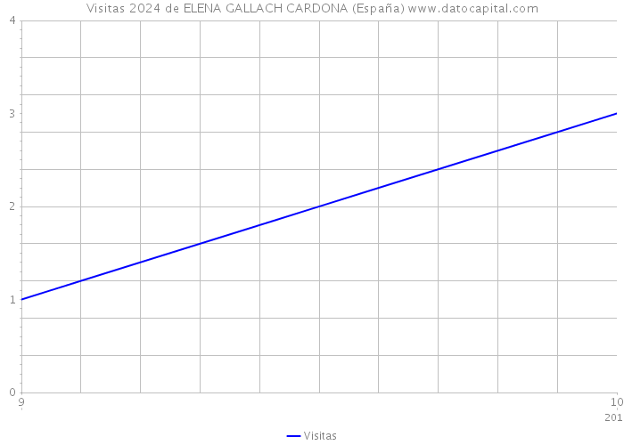 Visitas 2024 de ELENA GALLACH CARDONA (España) 