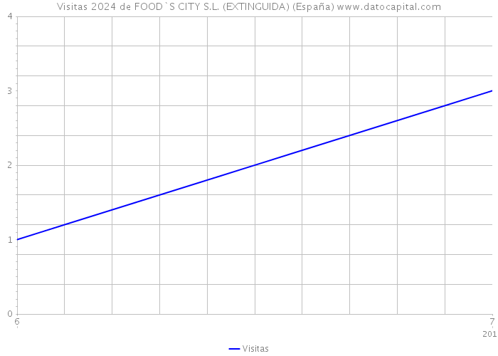 Visitas 2024 de FOOD`S CITY S.L. (EXTINGUIDA) (España) 