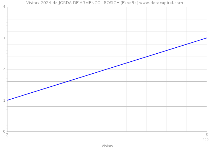 Visitas 2024 de JORDA DE ARMENGOL ROSICH (España) 