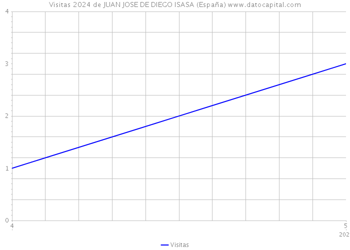 Visitas 2024 de JUAN JOSE DE DIEGO ISASA (España) 