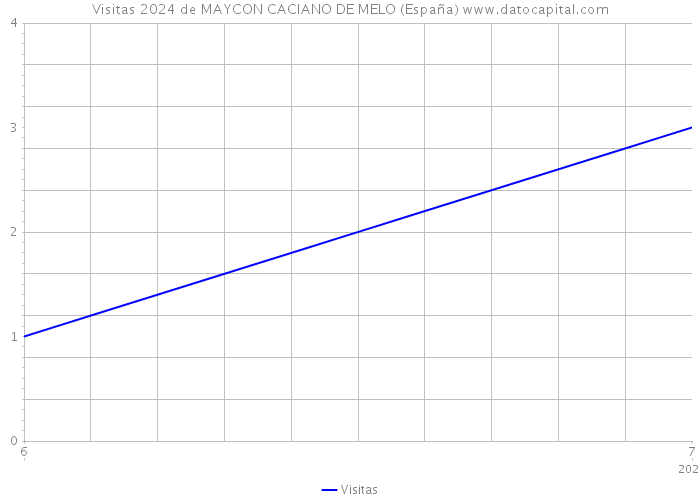 Visitas 2024 de MAYCON CACIANO DE MELO (España) 