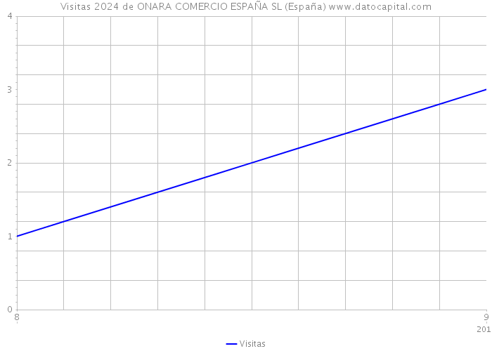 Visitas 2024 de ONARA COMERCIO ESPAÑA SL (España) 