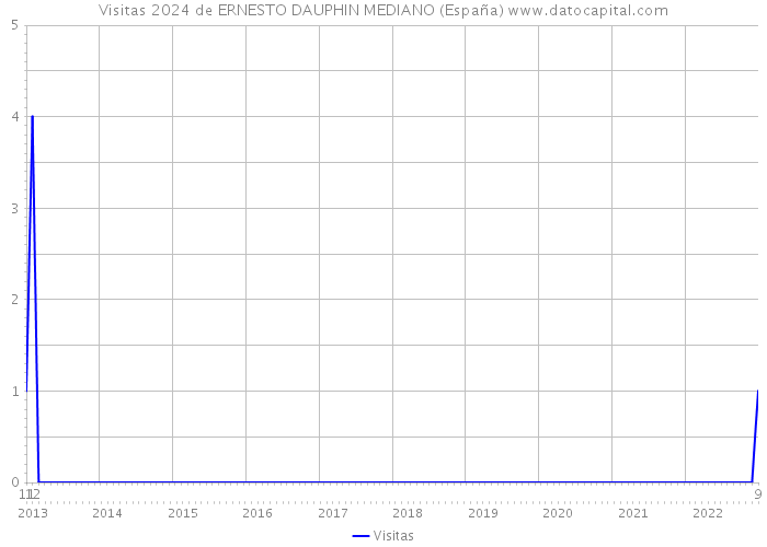 Visitas 2024 de ERNESTO DAUPHIN MEDIANO (España) 