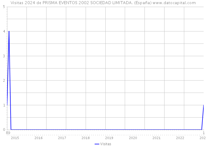 Visitas 2024 de PRISMA EVENTOS 2002 SOCIEDAD LIMITADA. (España) 