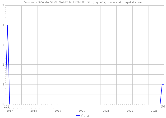 Visitas 2024 de SEVERIANO REDONDO GIL (España) 