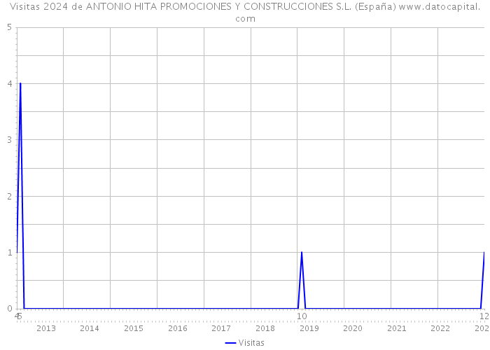 Visitas 2024 de ANTONIO HITA PROMOCIONES Y CONSTRUCCIONES S.L. (España) 