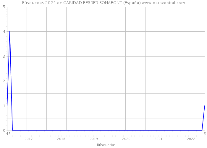 Búsquedas 2024 de CARIDAD FERRER BONAFONT (España) 