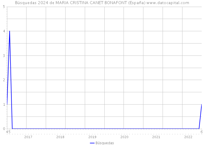 Búsquedas 2024 de MARIA CRISTINA CANET BONAFONT (España) 