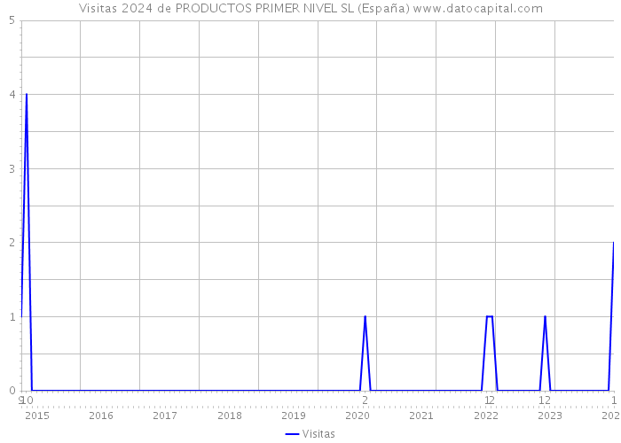 Visitas 2024 de PRODUCTOS PRIMER NIVEL SL (España) 