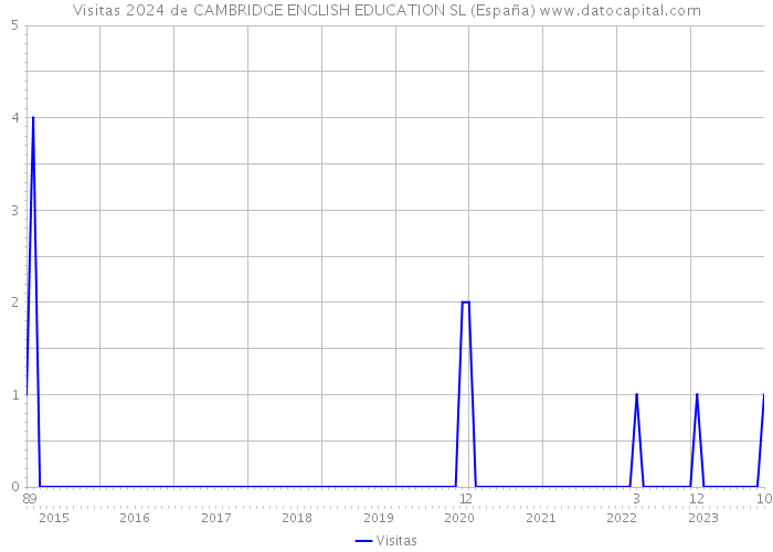 Visitas 2024 de CAMBRIDGE ENGLISH EDUCATION SL (España) 