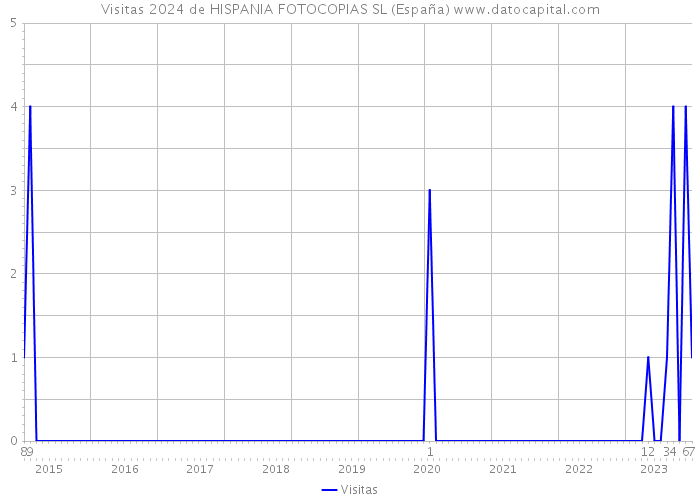 Visitas 2024 de HISPANIA FOTOCOPIAS SL (España) 