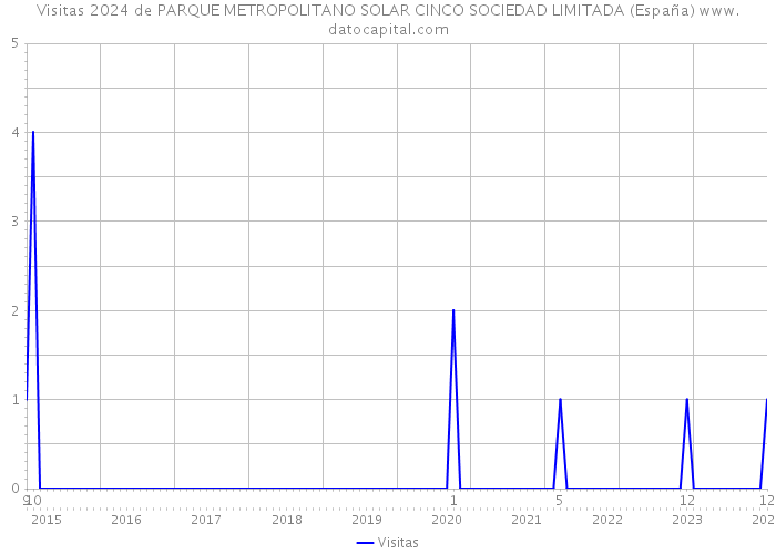 Visitas 2024 de PARQUE METROPOLITANO SOLAR CINCO SOCIEDAD LIMITADA (España) 
