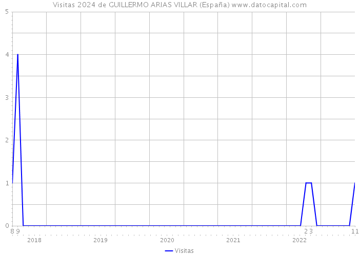 Visitas 2024 de GUILLERMO ARIAS VILLAR (España) 