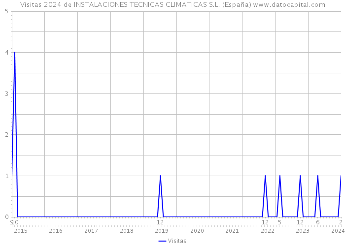 Visitas 2024 de INSTALACIONES TECNICAS CLIMATICAS S.L. (España) 