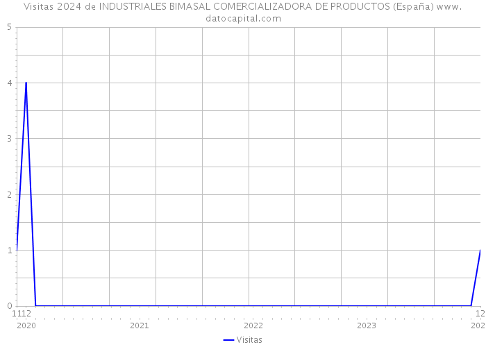 Visitas 2024 de INDUSTRIALES BIMASAL COMERCIALIZADORA DE PRODUCTOS (España) 