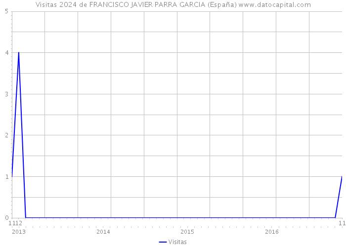 Visitas 2024 de FRANCISCO JAVIER PARRA GARCIA (España) 