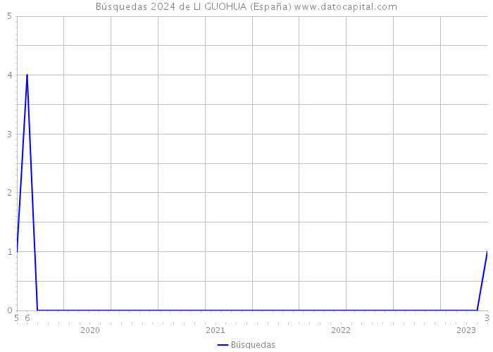 Búsquedas 2024 de LI GUOHUA (España) 
