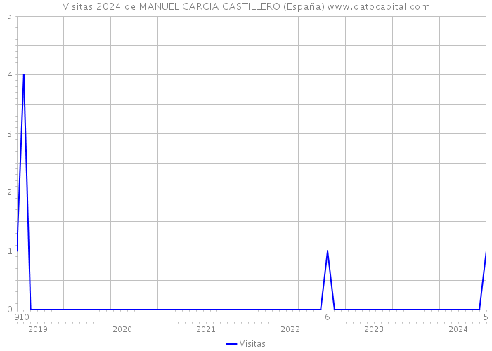 Visitas 2024 de MANUEL GARCIA CASTILLERO (España) 