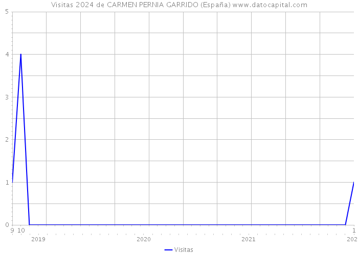 Visitas 2024 de CARMEN PERNIA GARRIDO (España) 