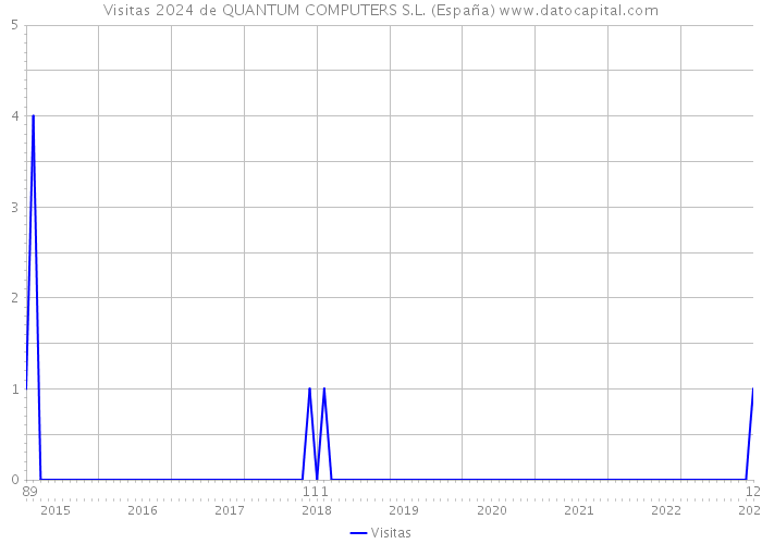 Visitas 2024 de QUANTUM COMPUTERS S.L. (España) 