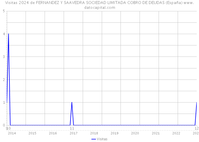 Visitas 2024 de FERNANDEZ Y SAAVEDRA SOCIEDAD LIMITADA COBRO DE DEUDAS (España) 