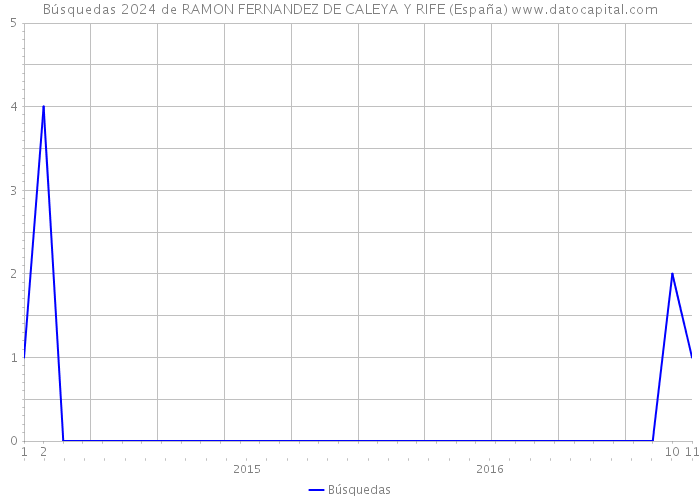 Búsquedas 2024 de RAMON FERNANDEZ DE CALEYA Y RIFE (España) 