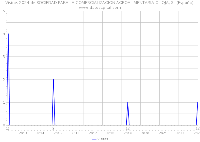 Visitas 2024 de SOCIEDAD PARA LA COMERCIALIZACION AGROALIMENTARIA OLIOJA, SL (España) 